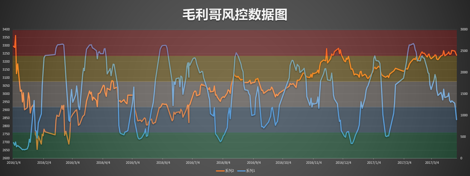 风控数据图显示目前市场还需降温