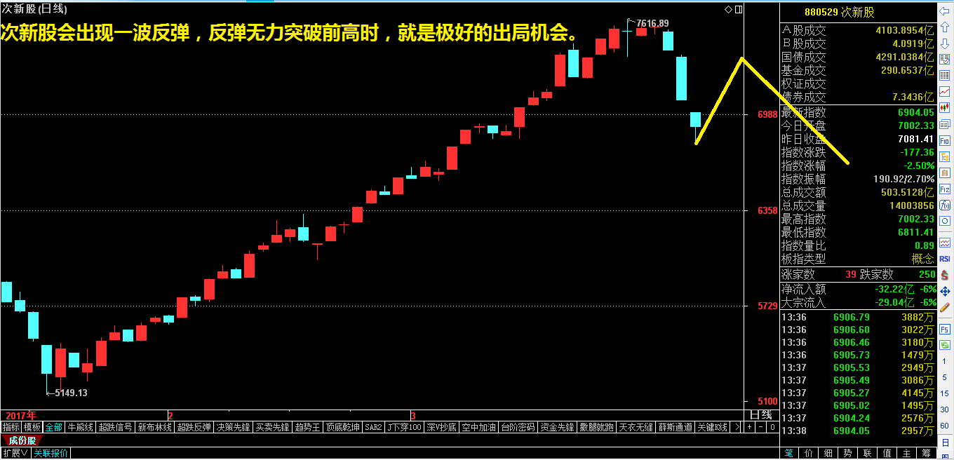 ​把握次新股的逃命机会！