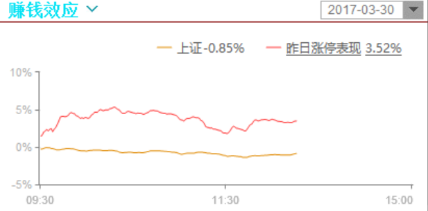 前期涨停板继续强势，这口气还在