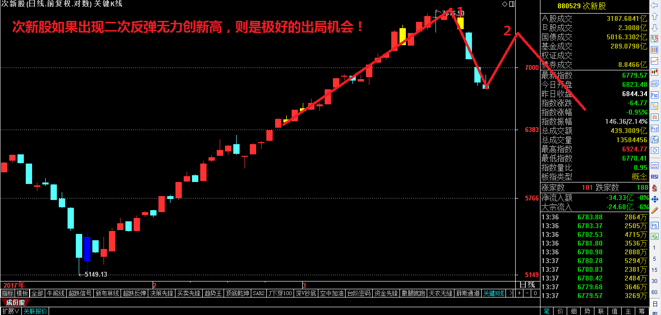 ​掌握这一神技，股渣秒变股霸！（干货）