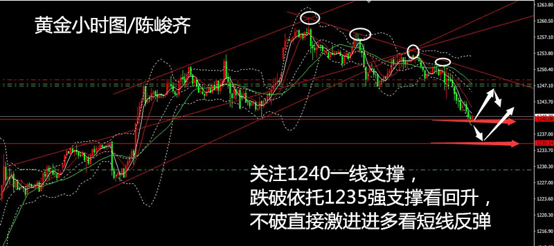 陈峻齐：美国经济数据靓丽黄金承压回调关注1240一线支撑