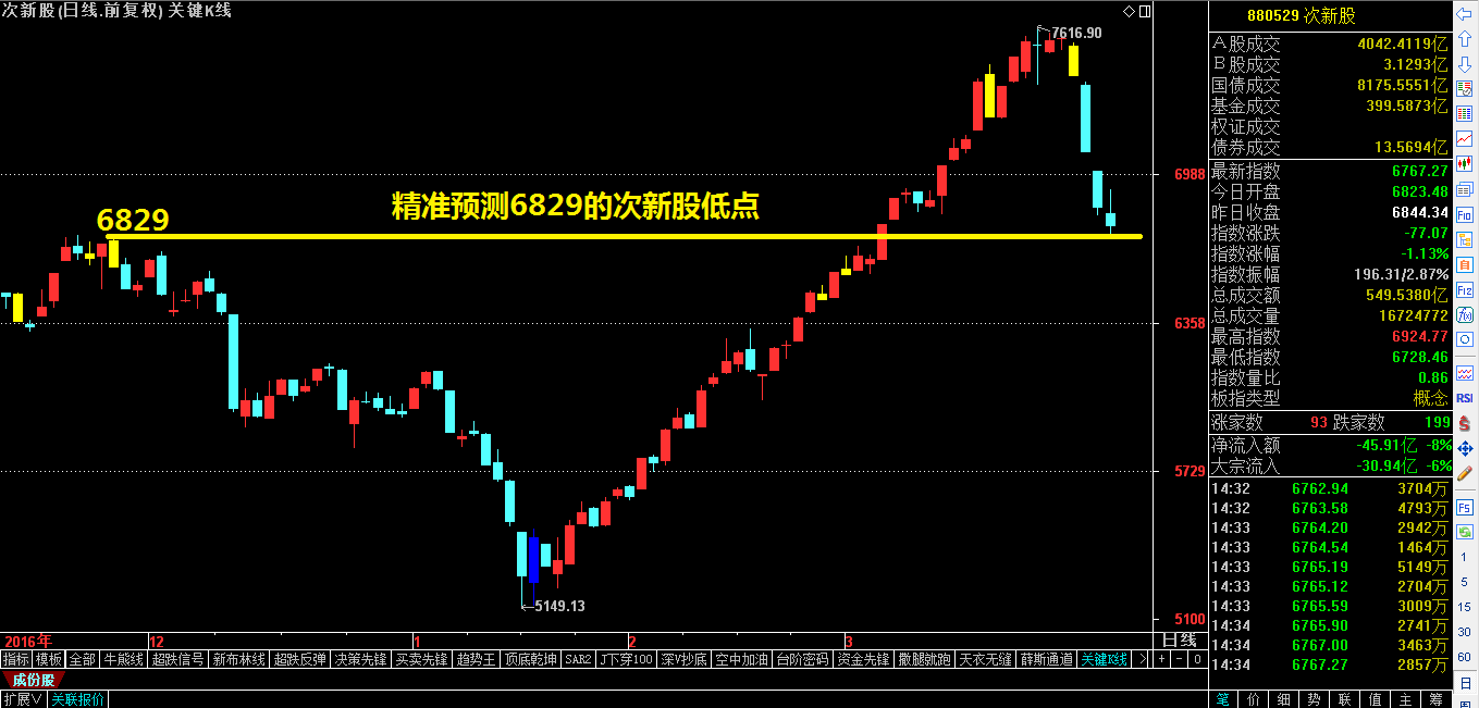 再次神测算次新股低点（此处需掌声）