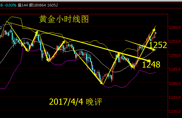 陈峻齐：4.5午间现货黄金现货原油行情分析及操作策略