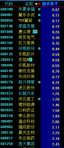 全面涨停  谁是雄安龙头？