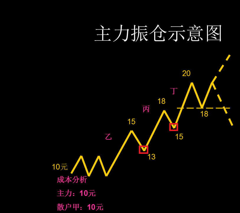 洗盘结束形态再现！