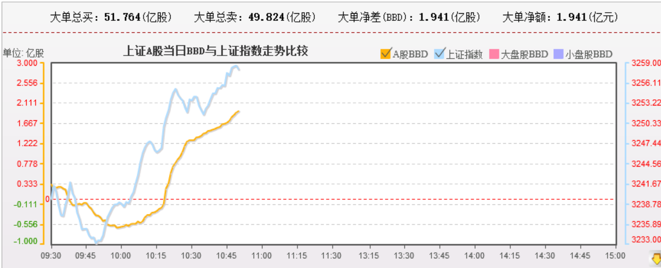 大盘资金不错，雄安板块一个没落全涨停