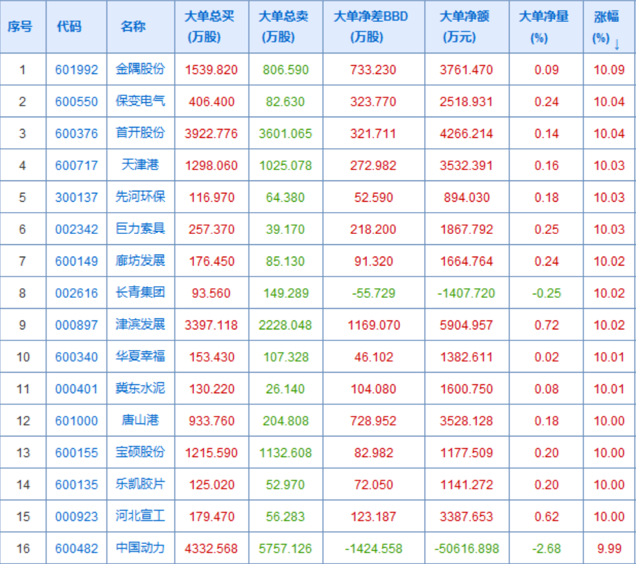 大盘资金不错，雄安板块一个没落全涨停