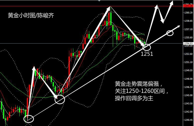 陈峻齐：黄金震荡偏强回调多为主 原油多头强势谨防EIA爆冷