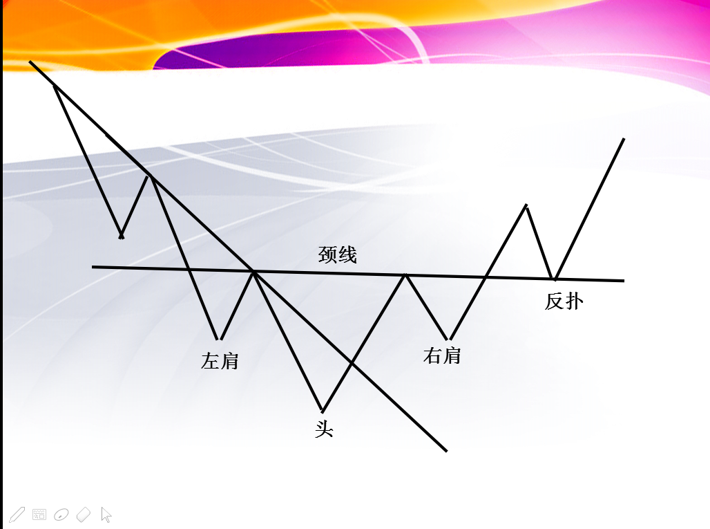 头肩底形态解析