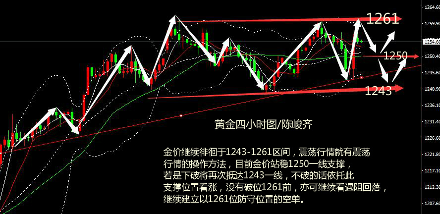 陈峻齐：黄金持续震荡区间操作 原油回调多为主