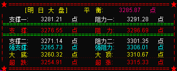 大盘长阳后两颗星  下周再选择方向