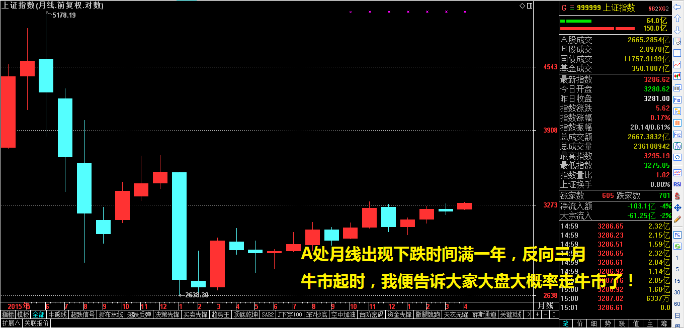 一规律显示：大盘走牛市的概率是80%！