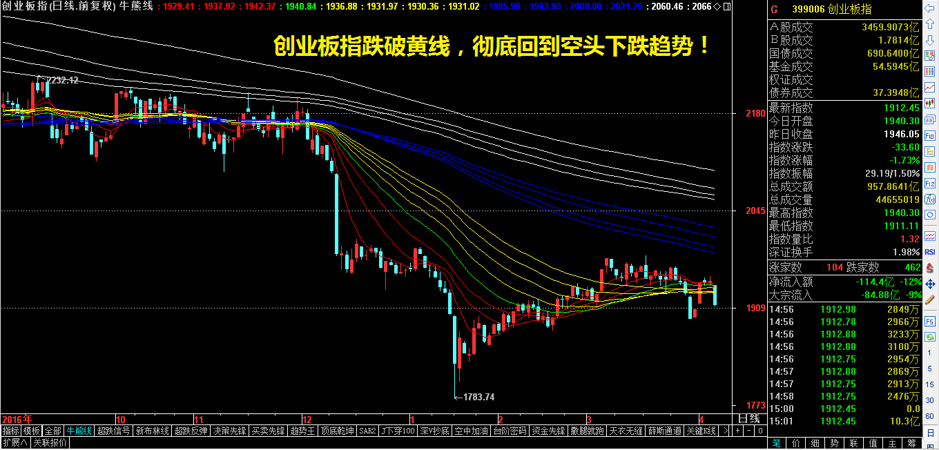 ​下跌是抄底一类股的绝佳机会！