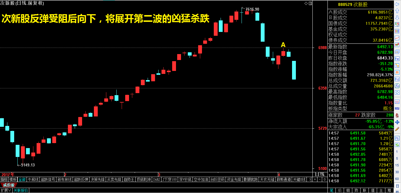 ​下跌是抄底一类股的绝佳机会！