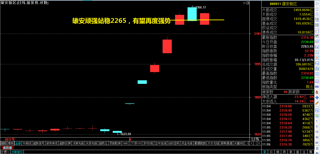 雄安不倒，突破有保！