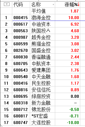 多元金融板块集体爆发