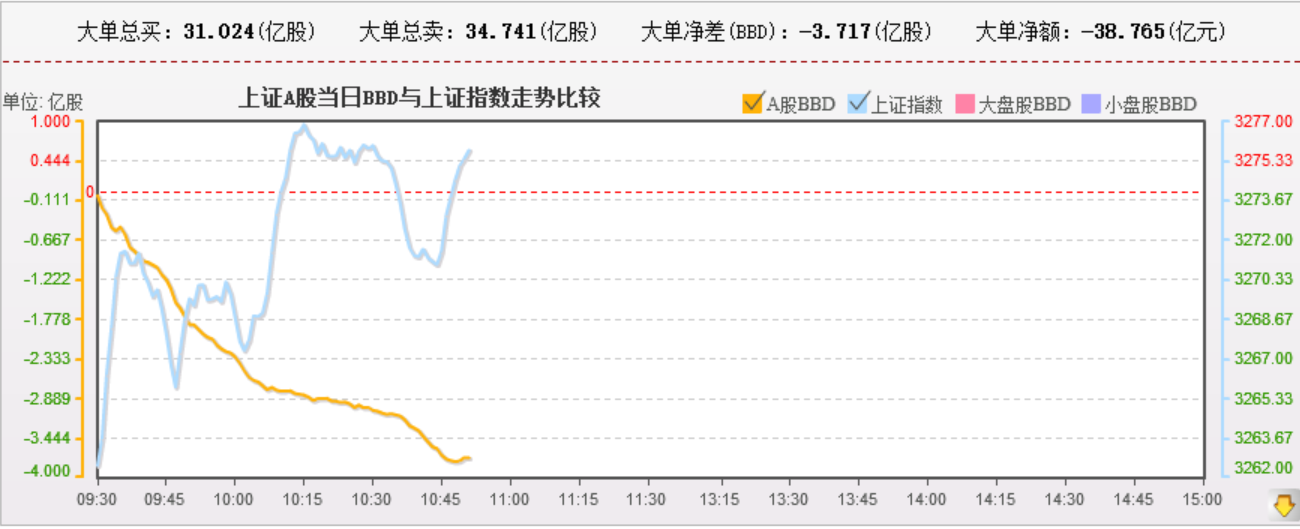 资金背离，但是不多，问题不大