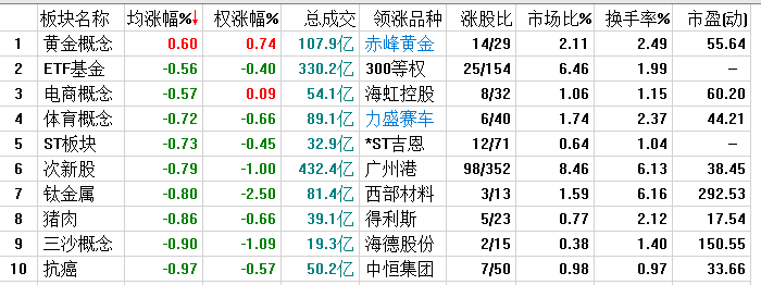 【毛利哥瞎聊聊】大盘遭遇单边下跌，仅剩独苗黄金股