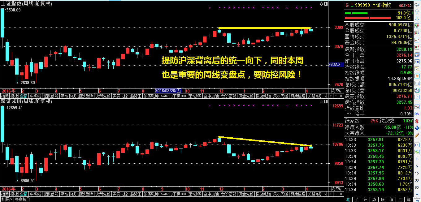 提防沪深背离后统一向下