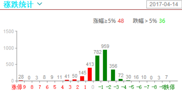 上午跌个1%-2%是标配，下午1点节目，欢迎大家来提问。