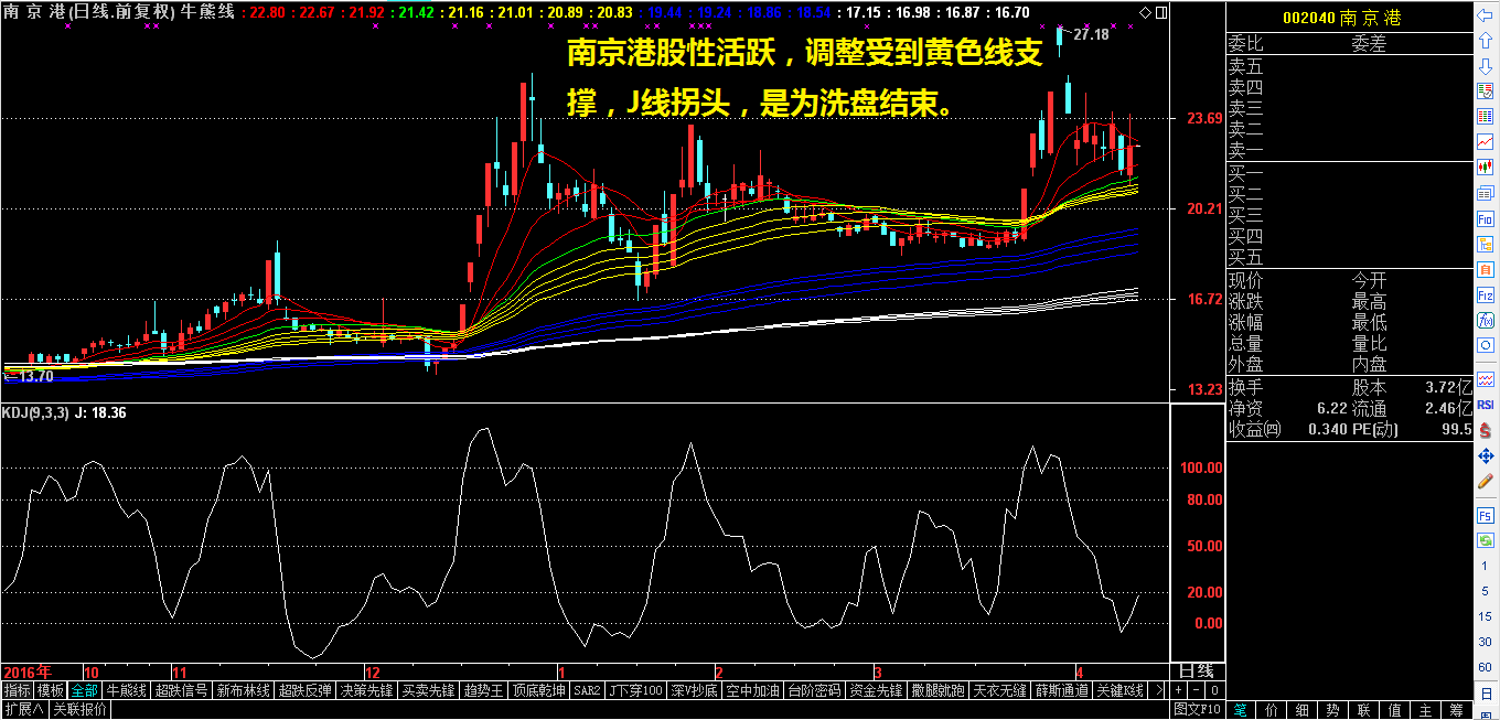 洗盘结束股新鲜出炉！