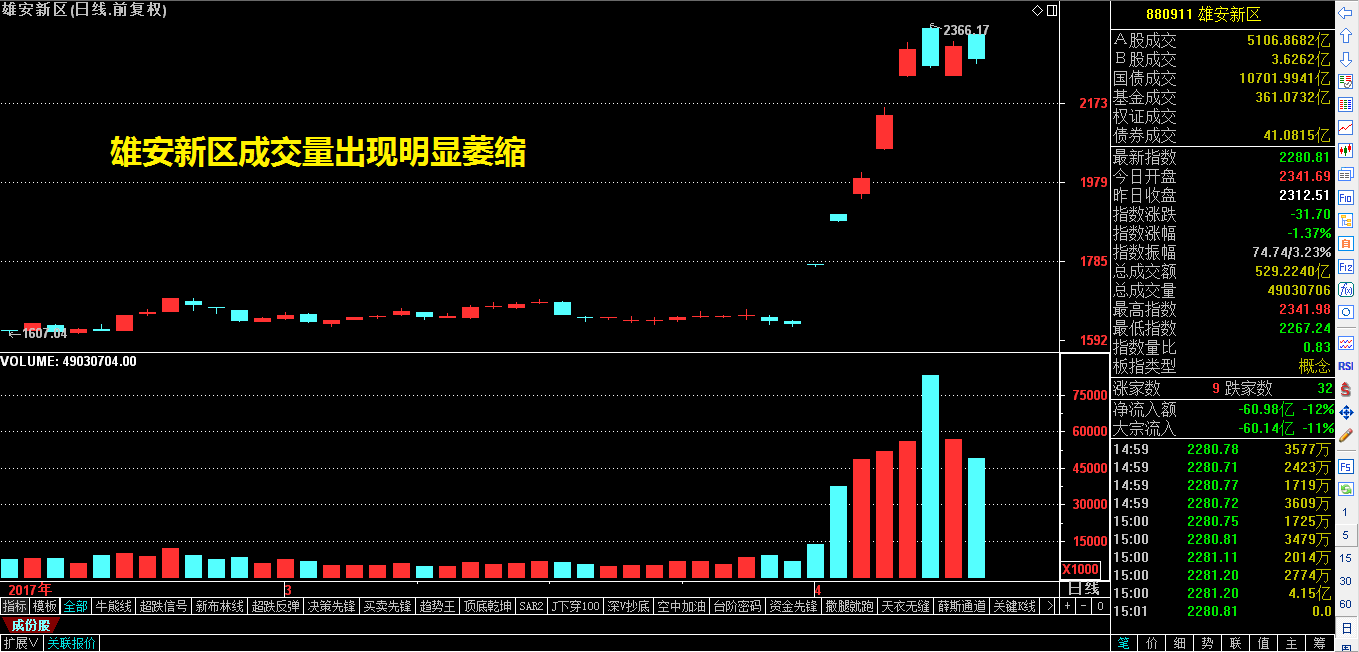 沪深背离后的长阴！