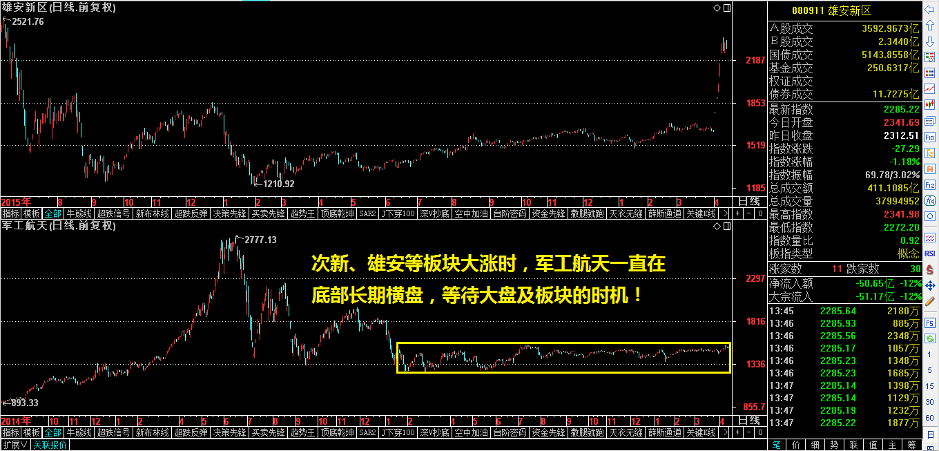 板块轮动规律告诉你雄安之后炒哪个（珍藏干货！）