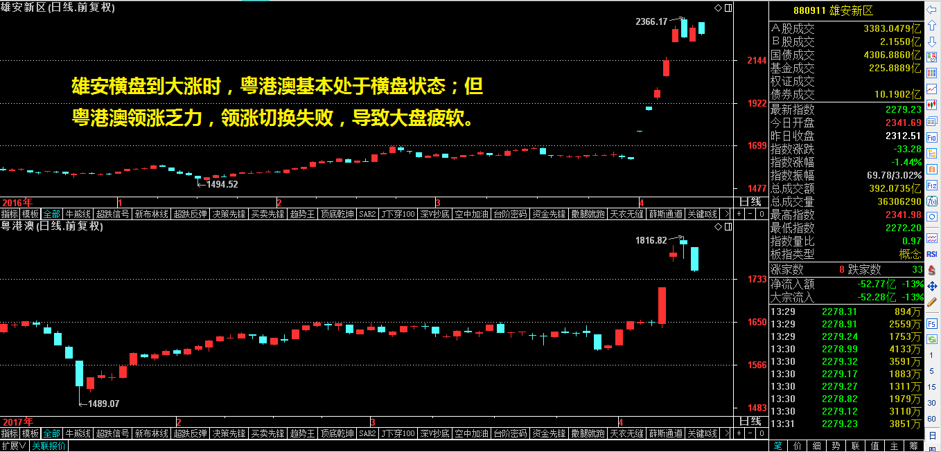 板块轮动规律告诉你雄安之后炒哪个（珍藏干货！）