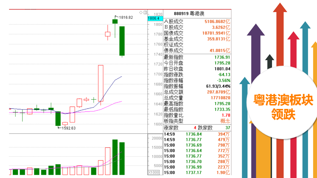 雄安回来将引发巨量，超跌股或迎反弹。