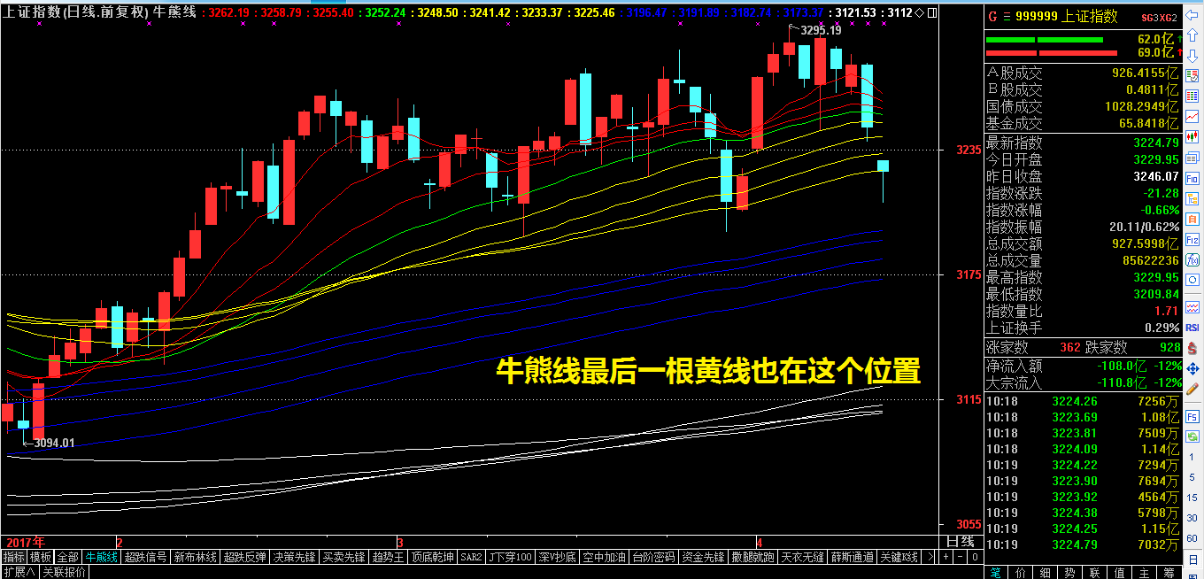 ​3210，一个很诡异的点位！