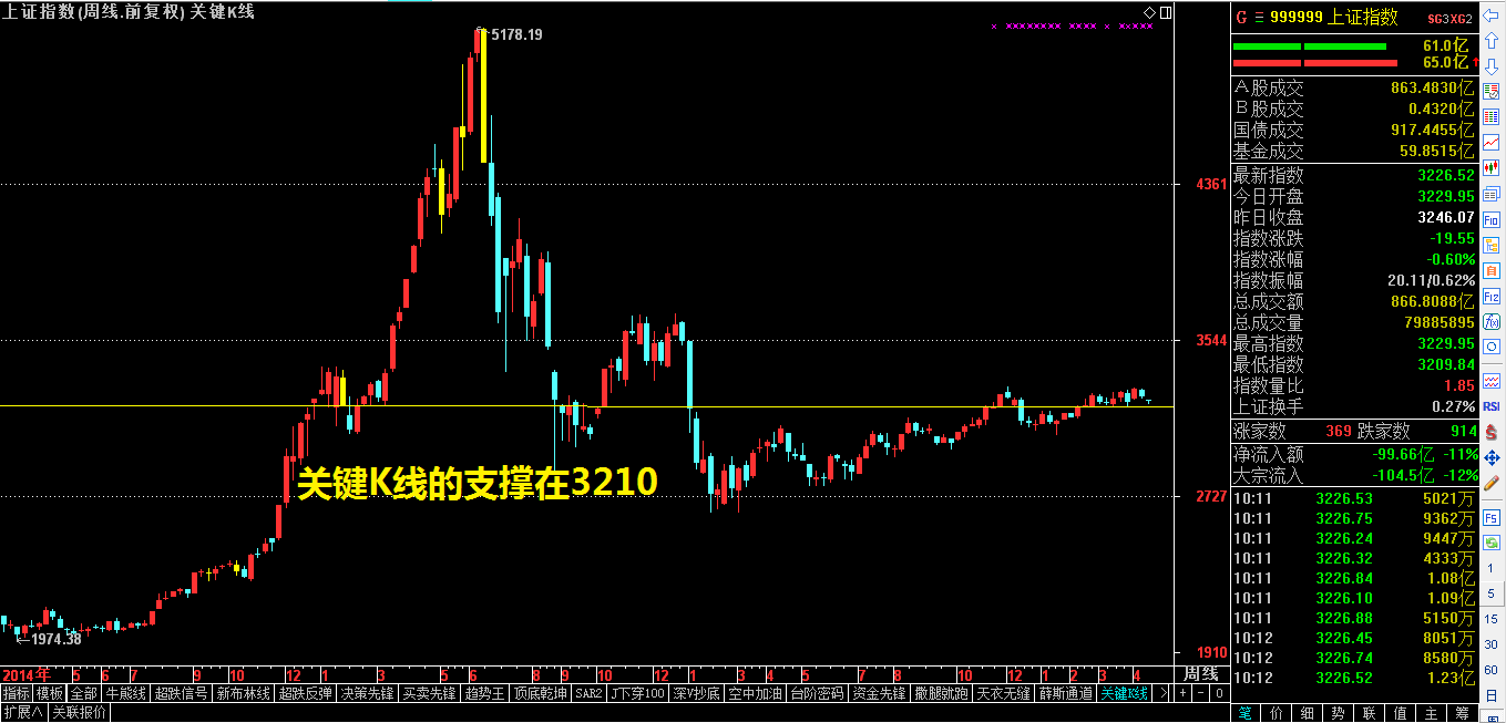 ​3210，一个很诡异的点位！