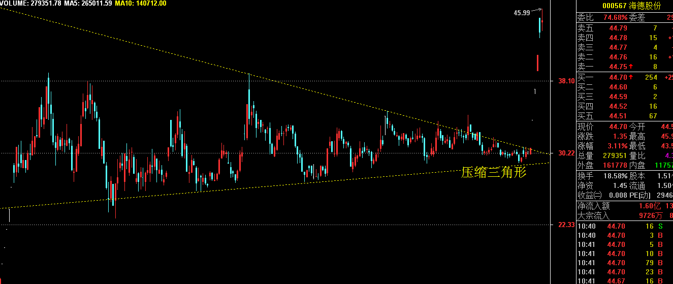 压缩三角形，强势股的温床