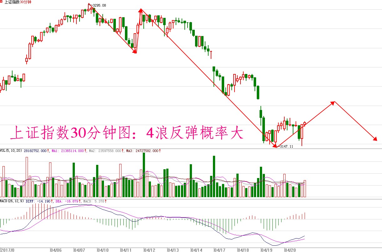 雄安概念短期崩塌成就今日情绪拐点 | 小松说0420