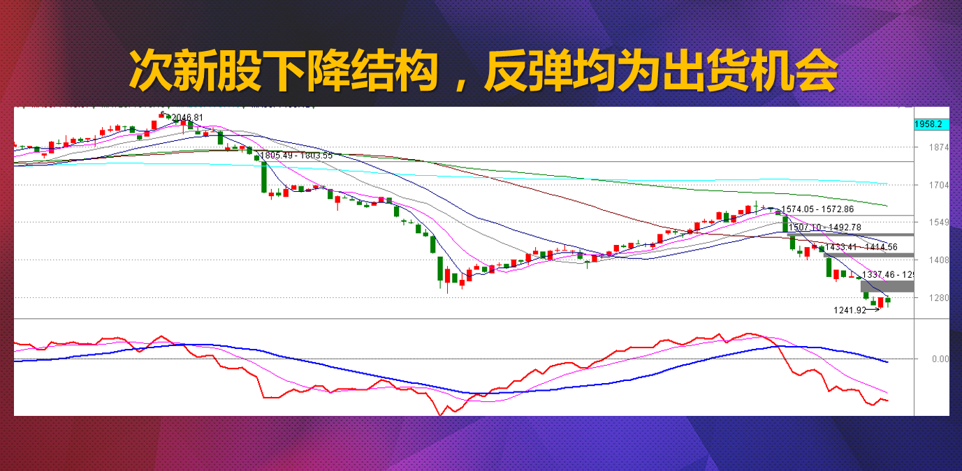 全球流动性收缩即将开启,指数破位下行反弹及时止损