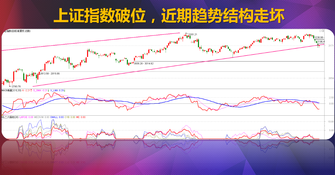 全球流动性收缩即将开启,指数破位下行反弹及时止损