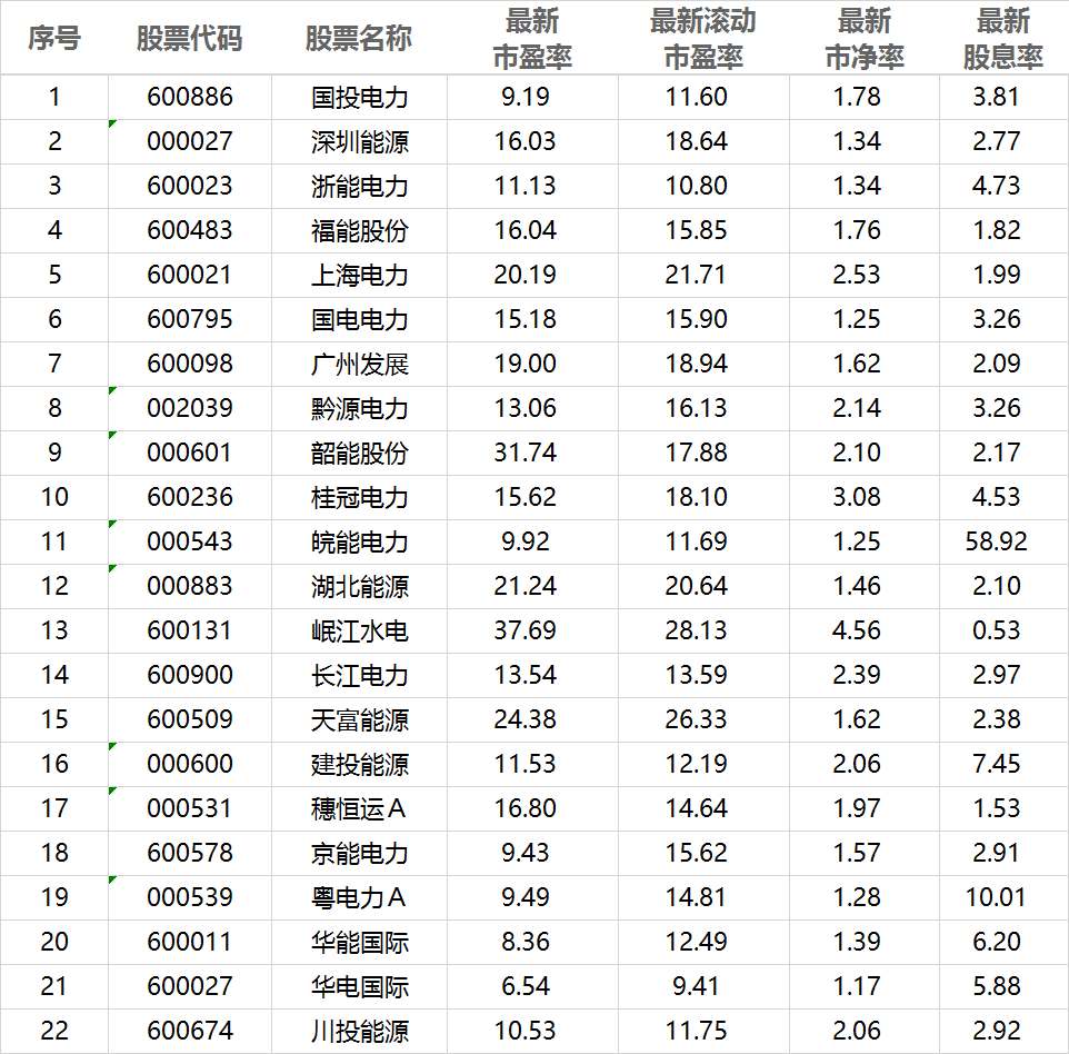 煤炭价格下跌，二季度利好火电类A股