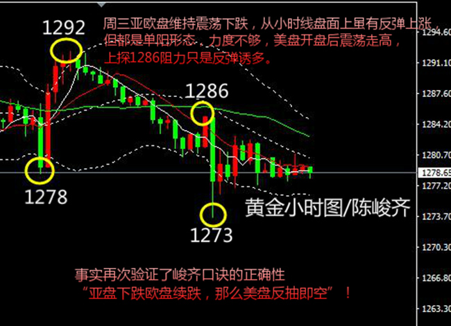 陈峻齐：黄金再遇砸盘 短线高空为主低多为辅