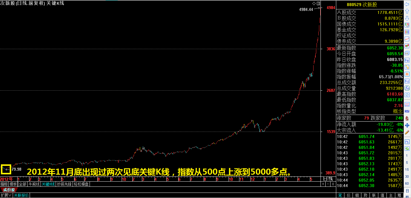 次新股出现一神秘信号，将有大事发生！