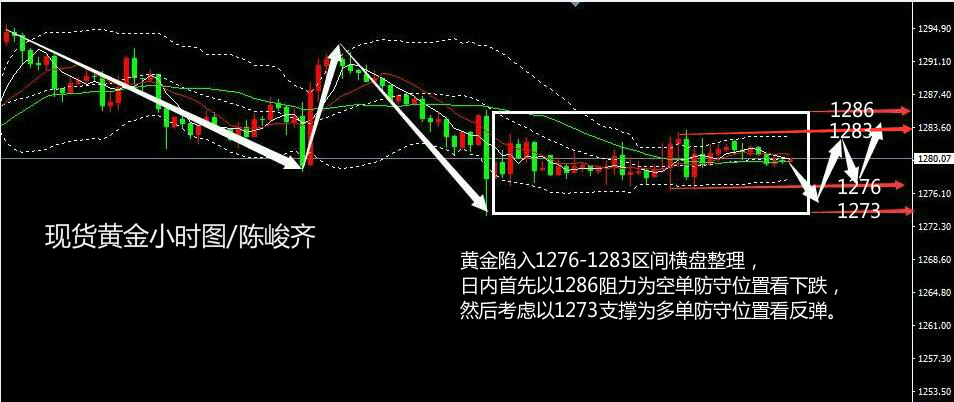 陈峻齐：避险情绪降温缓和 黄金日内操作先空后多