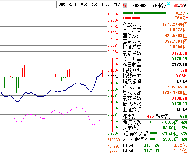 尾盘5分钟又造假了。。。