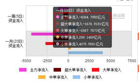 20个交易日大资金流出累计8700亿！不寒而栗！！