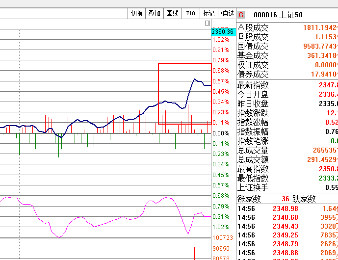 尾盘5分钟又造假了。。。