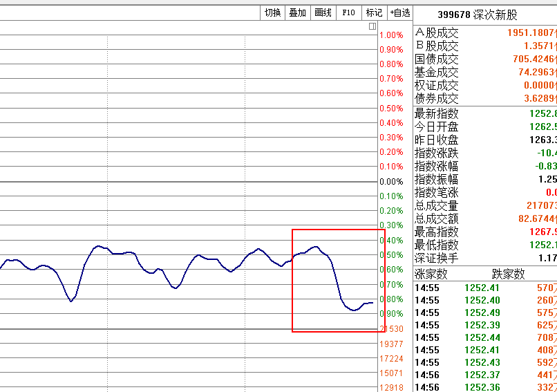 尾盘5分钟又造假了。。。