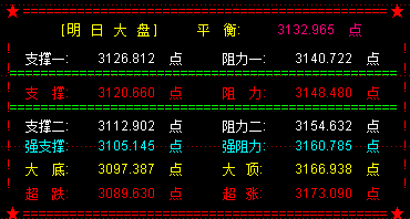 大盘弱势反弹   明关注3150点处的压力