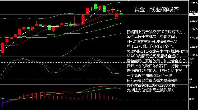 陈峻齐：黄金多空博弈激烈 支撑阻力位低多高空操作