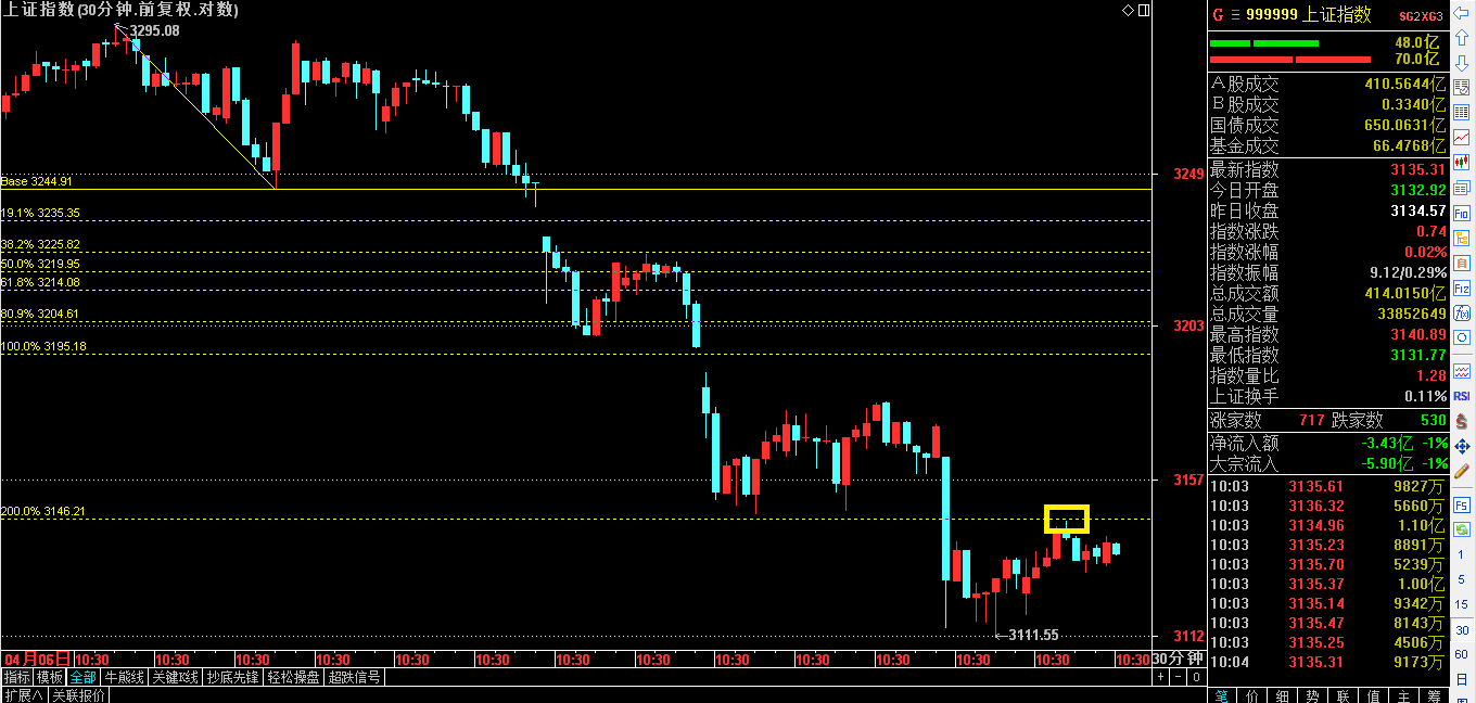 沪指也想在关键的时空点上组织反击，从现在看有点心有余而力不足！