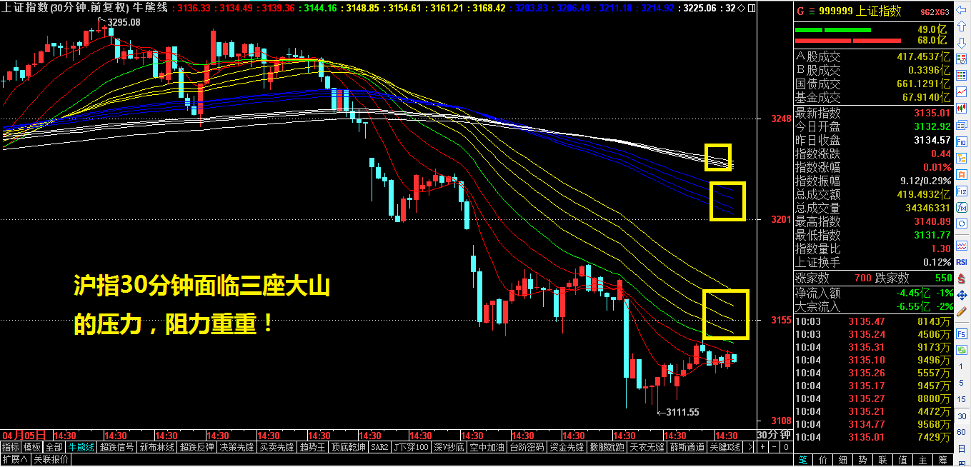 沪指也想在关键的时空点上组织反击，从现在看有点心有余而力不足！