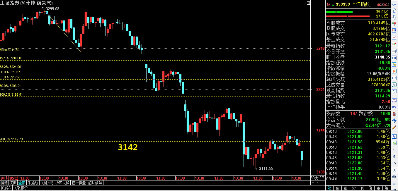 3142成为反弹阻力位！