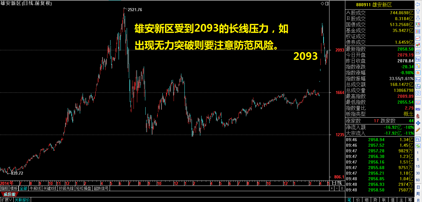 关注雄安新区的2093压力位！