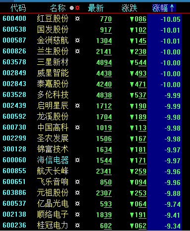 今天，又一批“雷股”爆了！